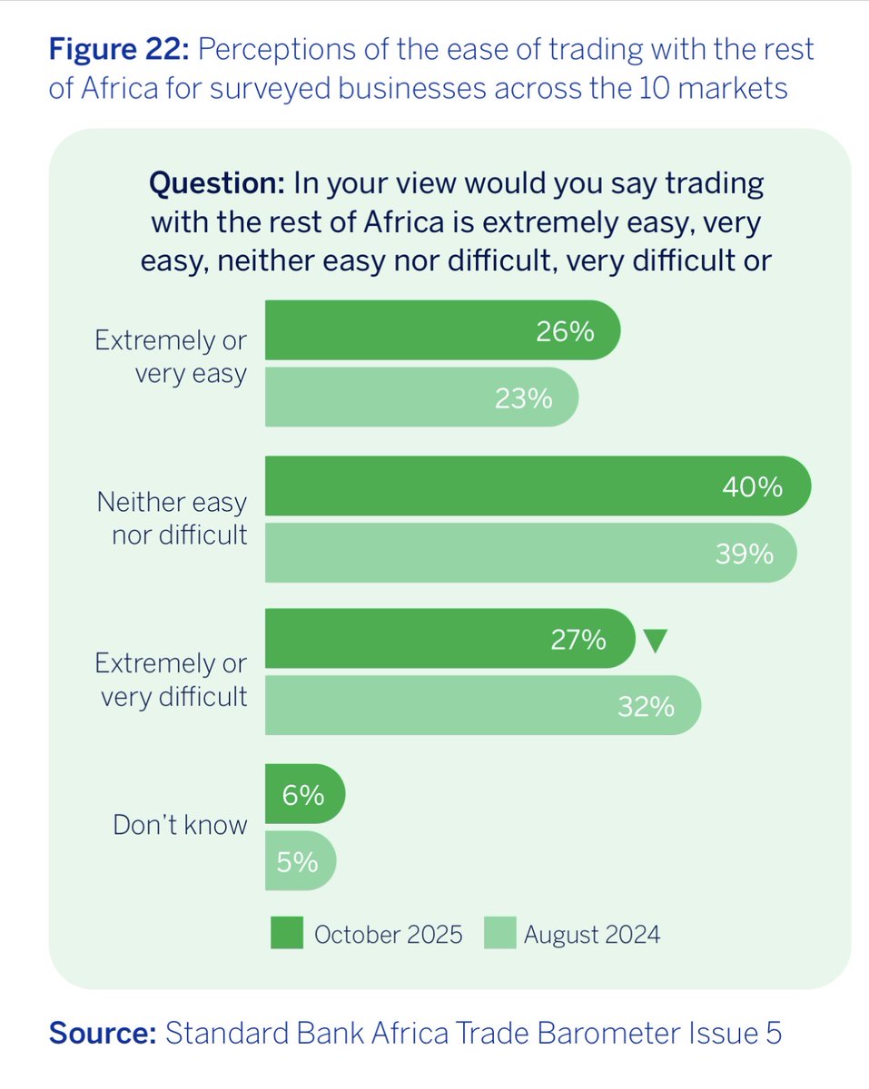 Asian countries are the favourite trading partners of African businesses.

Perhaps more surprisingly, considering common perceptions, only a quarter of African businesses say trading with other African countries is hard.
