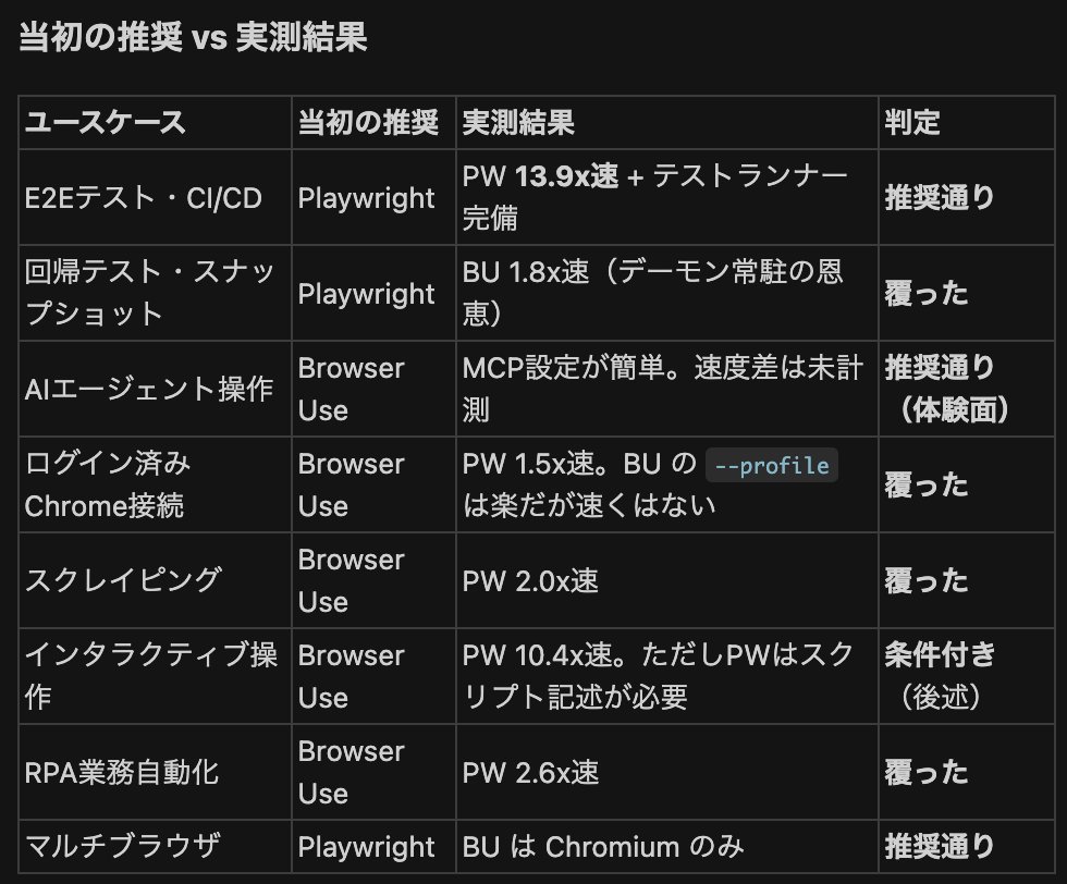 Browser Use CLI 2.0 vs Playwright — どちらを選ぶべきか？ Browser Use CLIの「処理速度2倍 ...