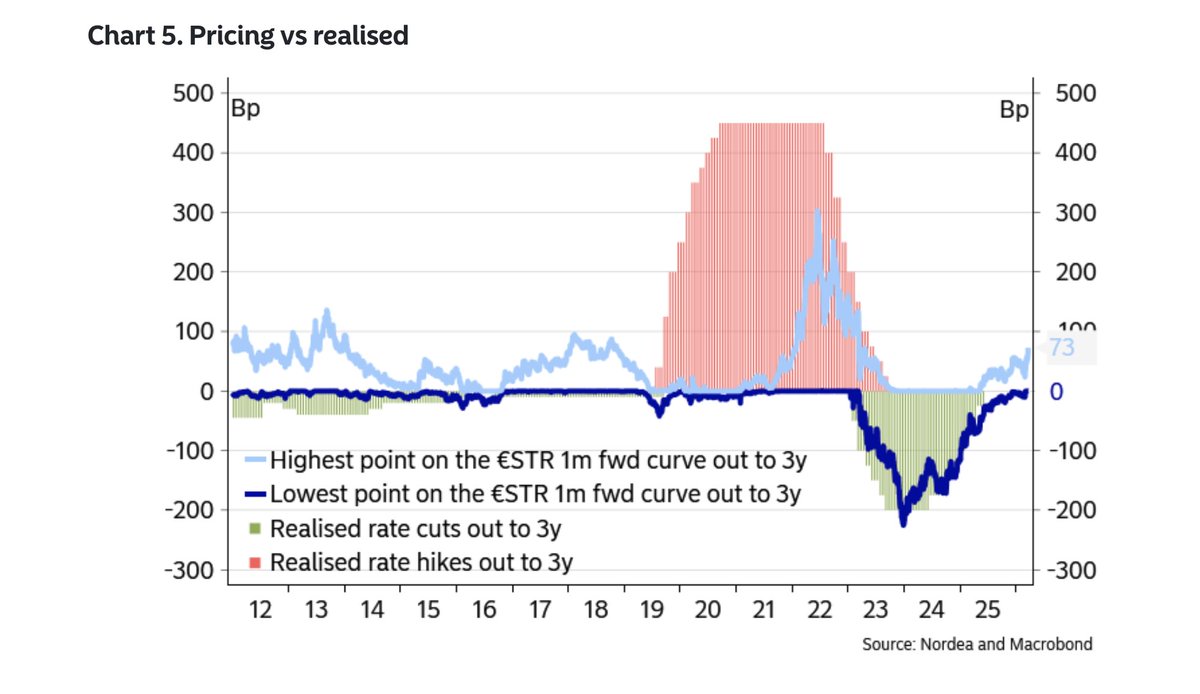 acemaxx's tweet image. #ECB pricing
Markets assign more than 50% risk of a rate #hike at the 30 Apr meeting, while a June rate hike is fully discounted w/ some risk of a 50bp hike priced. 2x full 25bp rate hikes are priced by July and 3x full rate hikes are priced for the year, chart @NordeaMarkets