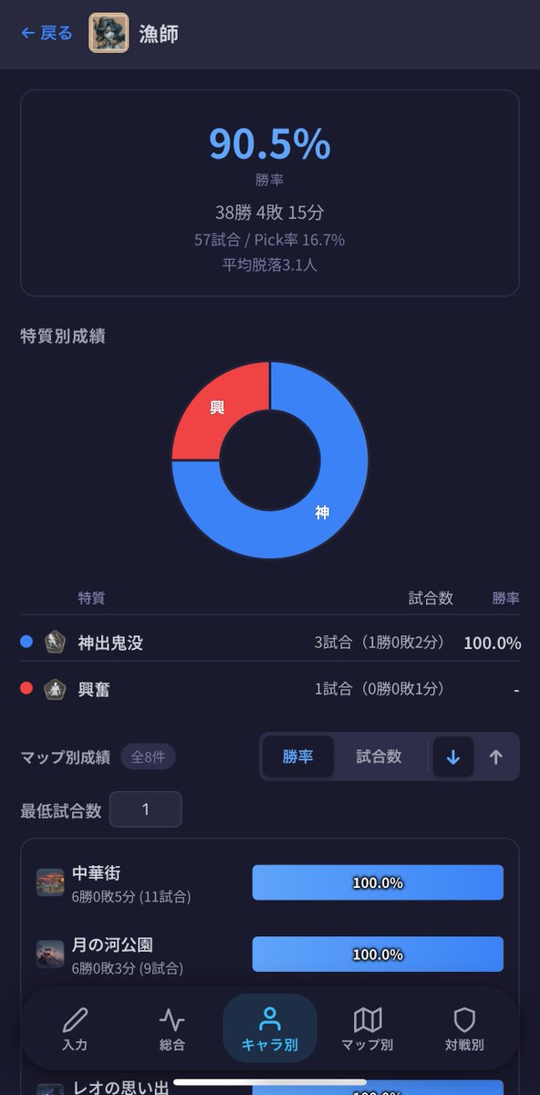 idv_tracker's tweet photo. 💡アップデートのお知らせ

ハンター入力に特質欄を追加しました！
アイコンワンタップで記録可能です🔥

📊特質別の戦績を可視化
キャラ詳細ページで、特質ごとの勝率・勝敗内訳が一目でわかります
さらに各種フィルターにも対応しているのでより詳細なデータも見れます！ https://t.co/1DeIjkAKtn