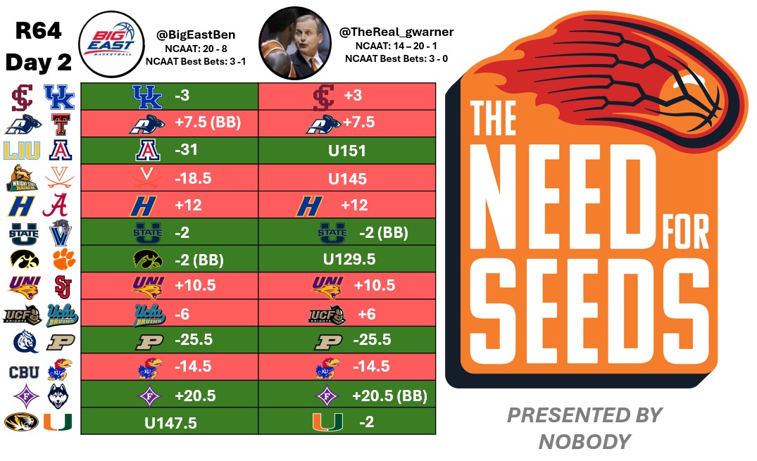 The Need for Seeds Best Bet East Region

#Furman +20.5 ✅🤑

<a href="/TheReal_gwarner/">GW</a> ends the 1st round with a PERFECT 4-0 ON BEST BETS

#TNFS ends the 1st Round going 7-1 on #BestBets (88%)

<a href="/BigEastBen/">Big East Ben</a> backers go 20 -8 overall (72%)

#CBB #MarchMadness #GoDins #BigEast #ACC #B1G #SEC