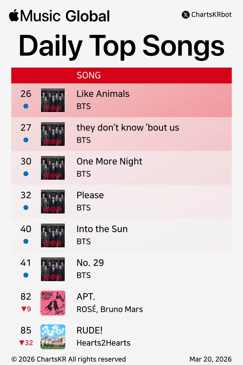 JUJUR GUE MERINDING ARIRANG SEGACOR INI😭😭😭😭 ALL KILL ANJER.. ALL KILL

BTS JUGA JADI ARTIS ASIA PERTAMA YANG LANGSUNG DEBUT NOMOR 1 DI APPLE MUSIC GLOBAL 😭😭😭❤️‍🔥🫶

AYO BERPELUKAN GUYS🥹🫂