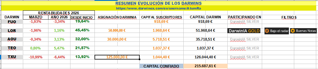 Buenas, resumen de la evolución de las estrategias (DARWINS) durante el mes de Marzo. NO ES RECOMENDACIÓN. En el siguiente enlace seguimiento individualizado darwinex.com/es/username/at… En construcción: atumramarkets.com Paso a publicarlo por
<a href="/AtumRaMarkets/">AtumRaMarkets</a>