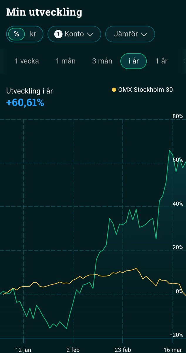 Avvelito's tweet photo. Portföljerna har tagit lite stryk under veckan. Passar på att öka i några bolag ist, inte mycket som oroar mig. Tillslut kommer återhämtningen👍

Gubbporrföljen VS Riskportföljen. https://t.co/eh8oSa6bto