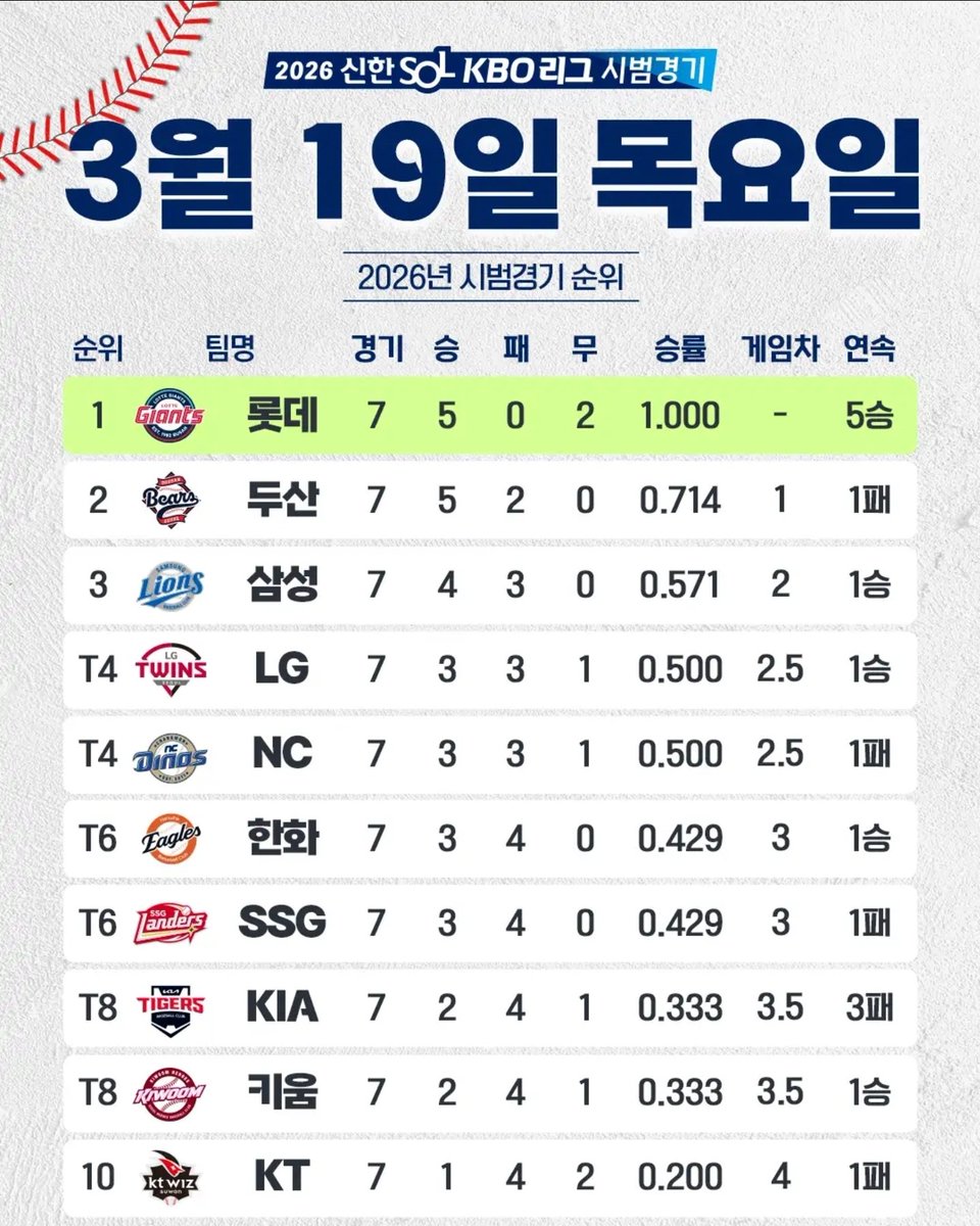 '봄의 롯데는 베네수엘라도 이긴다'