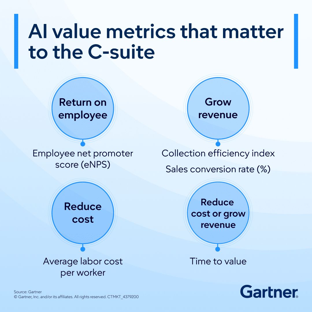Gartner_inc's tweet image. To prove AI’s worth across the enterprise, move beyond inputs and activities to focus on metrics that directly tie to the bottom line.

Here are 5 AI metrics that resonate across the enterprise: gtnr.it/4l3ZH5h

#ArtificialIntelligence #AI #Metrics #CEO