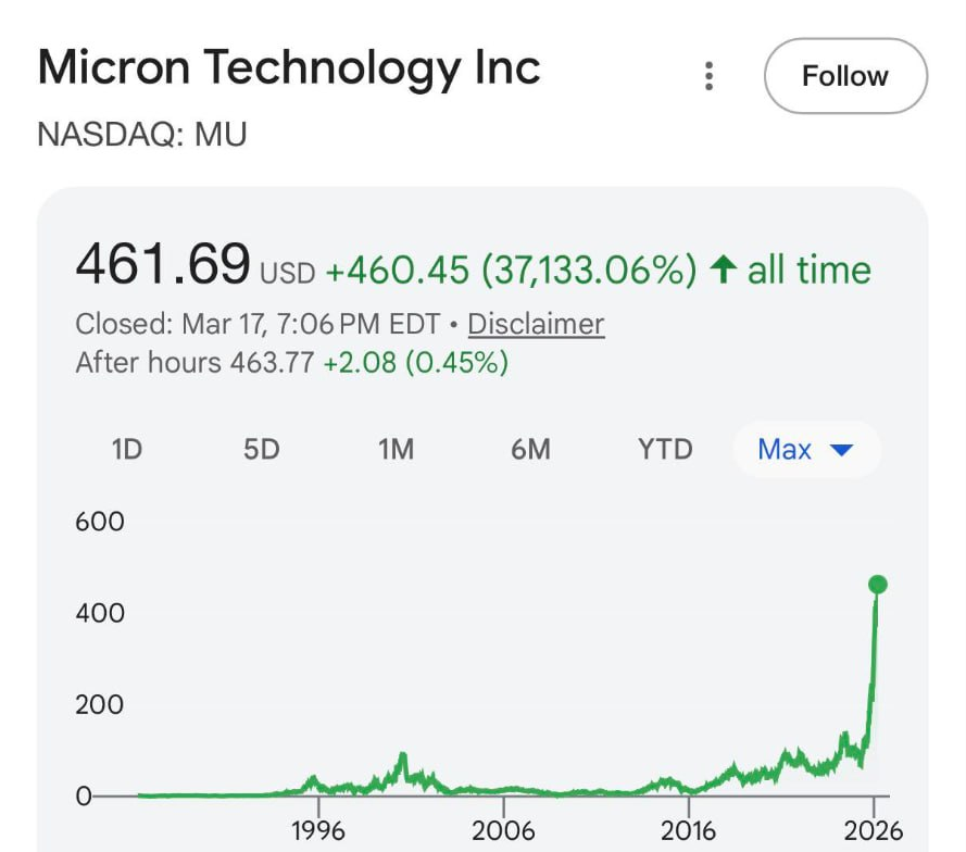 JoshRincon11's tweet photo. Micron's stock chart is just incredible 🤑📈 https://t.co/vkxlKO3j1C