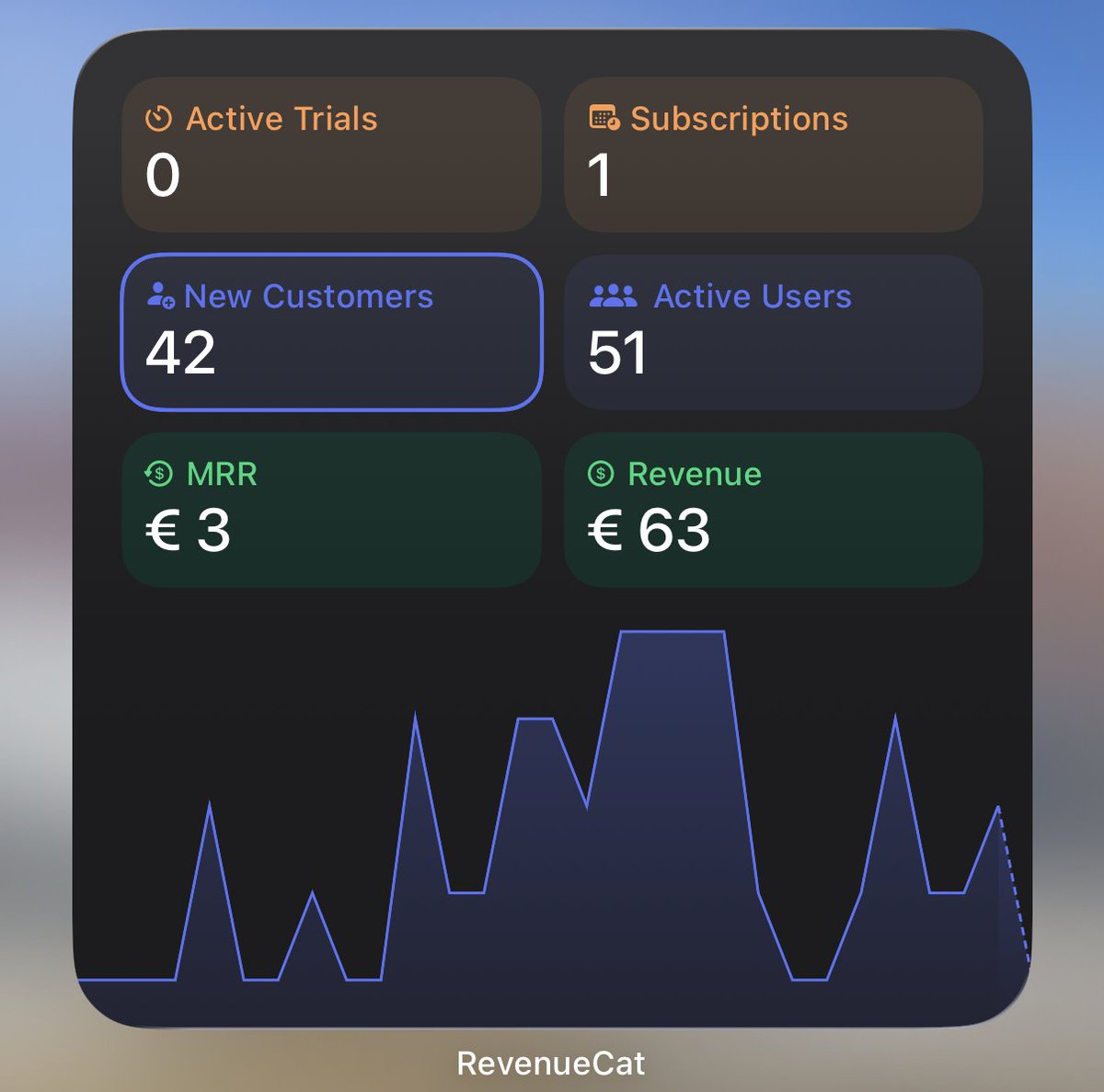 push_me_app's tweet photo. Weekly update for my workout planner app:

51 active users (+8 this week) 📈
MRR unchanged.

Now it’s time to explore Apple Search Ads 🚀

#buildinpublic #iosdev #fitnessapp #revenuecat https://t.co/KsrzJWBIP4