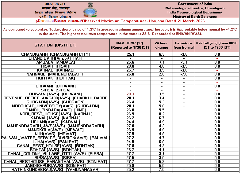 IMD Chandigarh tweet media