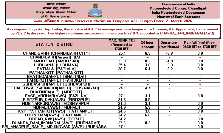 IMD Chandigarh tweet media