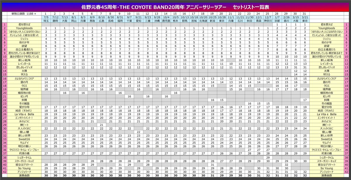 1969_rock_rock's tweet photo. 佐野元春 ＆ THE COYOTE BAND
45th ANNIVERSARY TOUR

追加公演、東京ガーデンシアター終了

元春、全国で素晴らしいステージをありがとうございました‼️

#佐野元春
#コヨーテバンド
#全公演セットリスト一覧 https://t.co/GGsHeJ8OtF