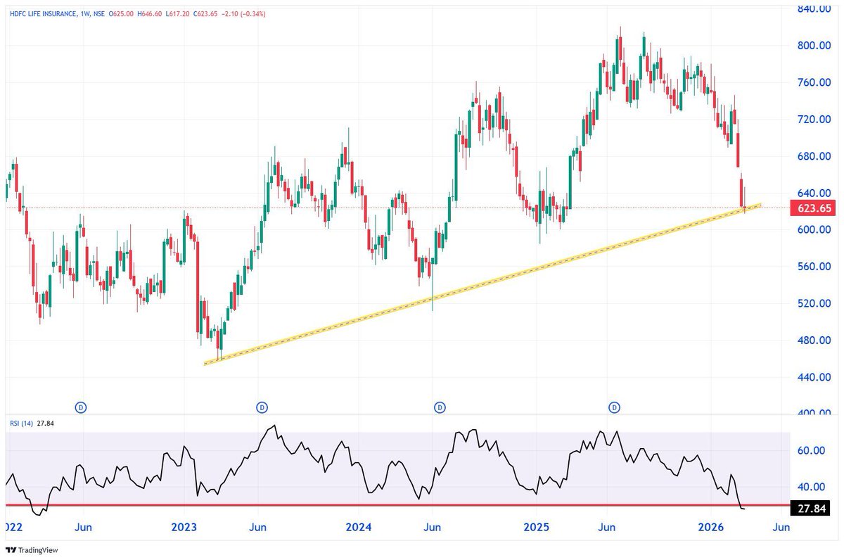 TechTradesTT's tweet image. Like❤️ &amp;amp; Repost 🔁 for MAX Reach

𝗖𝗿𝗶𝘁𝗶𝗰𝗮𝗹 𝗹𝗲𝘃𝗲𝗹𝘀 𝗼𝗻 𝘁𝗵𝗲 𝗰𝗵𝗮𝗿𝘁𝘀 🧐😳

Either support holds or #breakdown momentum continues.

4️⃣ HDFC LIFE INSURANCE – 623

𝗖𝗼𝗻𝗻𝗲𝗰𝘁🔃
x.com/TechTradesTT

-

#SwingTrade #Fundamental