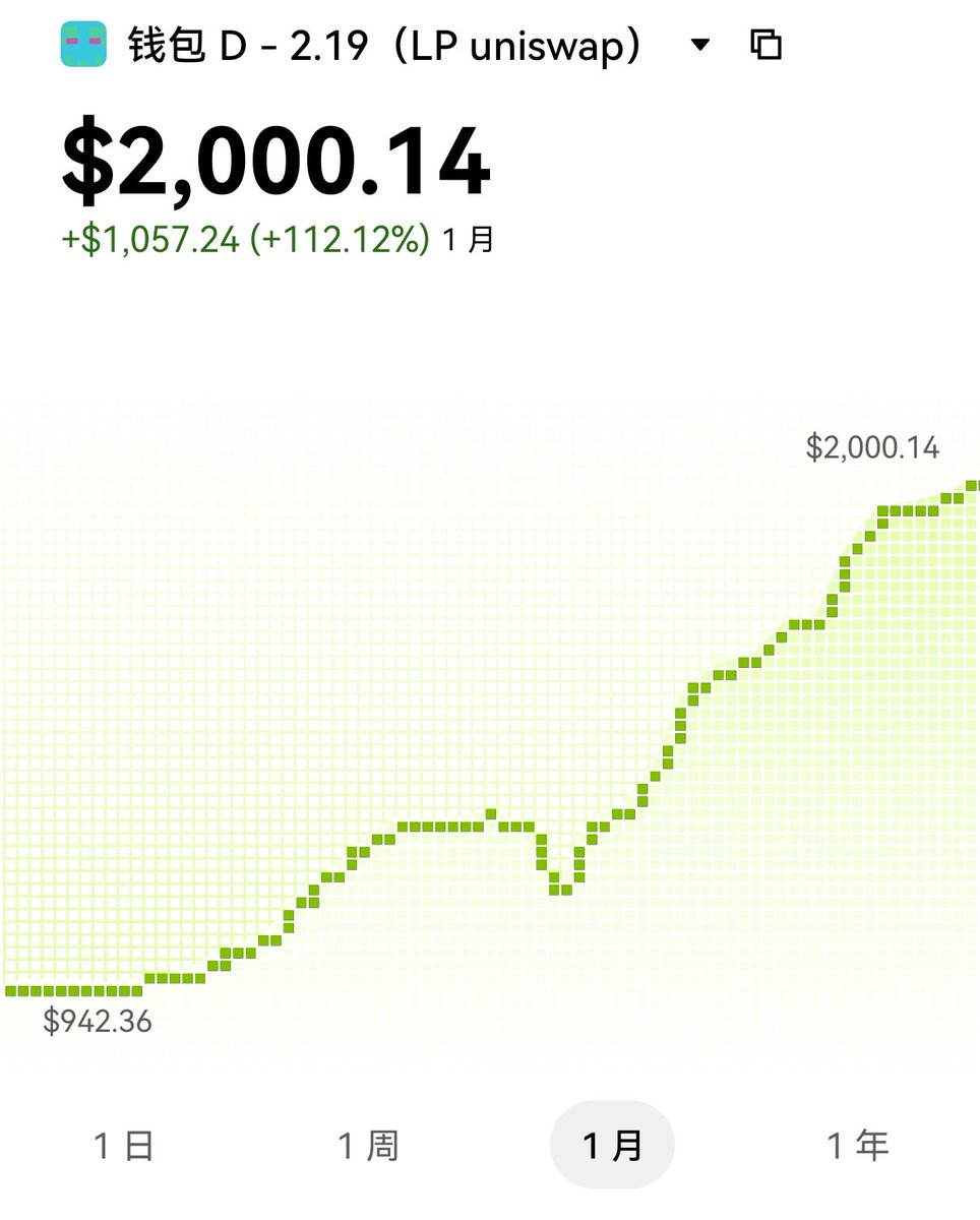MonkeyJcck's tweet image. 中间有换过一个钱包，这个200+开始做到2000基本上没什么回撤。

都是小资金做土狗野矿🙃

熊市太难，拿出愿意损失的本金来做就好，太不容易。

#uniswap