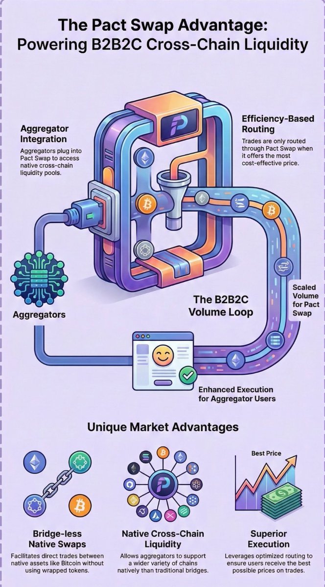 Jizzer0's tweet image. Pact Swap needs aggregators that can serve as a B2B2C channel to help the protocol scale volume.

@Pact_Swap protocol integrates with aggregators that:

-Seeking Superior Execution
-Desiring Native Cross-Chain Capabilities
-Interested in Bridgeless Services

#DeFi #Decentralized