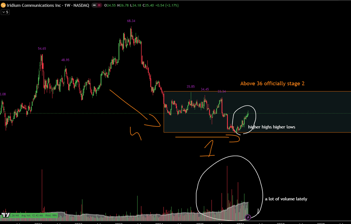 whtyoer's tweet photo. Is $IRDM the most obvious start of stage 2 stock out there? https://t.co/BBjuNZrhe1