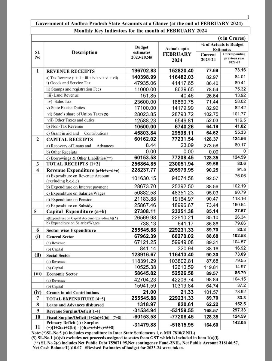 Let’s Do Some Maths To Compare YSRCP Vs ND Alliance Government in AP 

1) State Income
 (Tax Revenue - Share in Union Taxes - Grant in Aid + Non Tax Revenue)

🟦Feb 2024 : 94.429K Crores 

🟨Feb 2026 : 98.635K Crores 

⬆️ 4206 Crores 

2) Committed Expenditure 
(Salaries +
