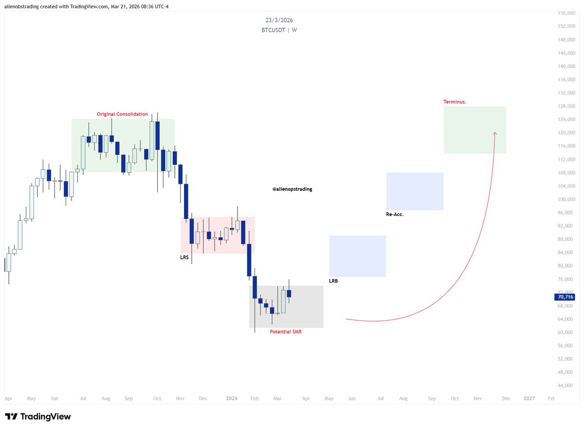 $BTC - MMBM Model.📊

Wanted to share this before people start copy-pasting it everywhere.

For now, this is my macro outlook.
Once SMR confirms, everything gets easier.

With all the bad news and hopelessness floating around, I'm here to bring some hope.
Right when everyone