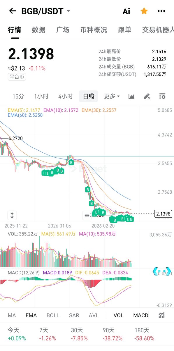 xincheng422315's tweet image. 持续定投 #BGB 中

Bitget是这两年增长最快的CEX平台之一，BGB也从平台币转为多链实用资产

只要:
①交易所用户和生态持续扩张  
②Morph链支付落地，扩大应用场景
③#Bitget IPO上市合规化
涨到$50还是有希望的

今年目标定投20000枚

#BTC
@xiejiayinBitget