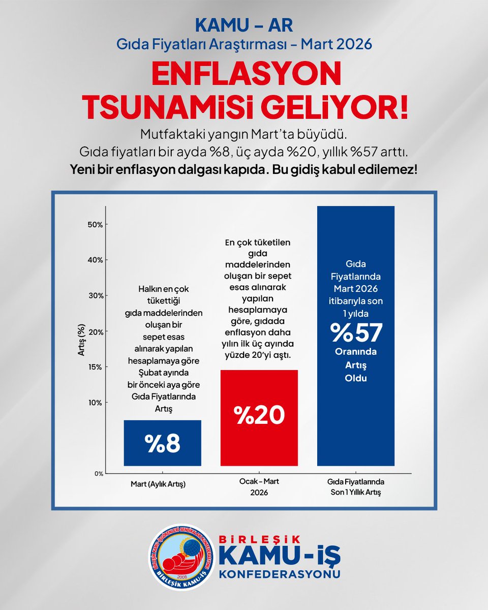BİRLEŞİK KAMU İŞ “HALKIN ENFLASYONU” ARAŞTIRMASI MART 2026

- HALKIN ENFLASYONU: “ENFLASYON TSUNAMİSİ GELİYOR”

- GIDA FİYATLARI MARTTA BİR ÖNCEKİ AYA GÖRE YÜZDE 8 ARTTI.

- EN ÇOK TÜKETİLEN GIDA MADDELERİNDEN OLUŞAN BİR SEPET ESAS ALINARAK YAPILAN HESAPLAMAYA GÖRE, GIDADA