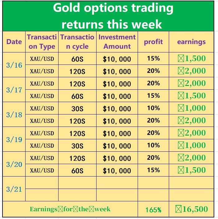 HarlunReed's tweet photo. 🎉🎉🎉 This week has been incredibly productive! Mr. Haren shared 10 golden options trading signals this week. Our return on investment this week reached an astonishing 135%! That means if you had $1,000 in your account, you could have made a net profit of $13,250. https://t.co/epSQemimGX