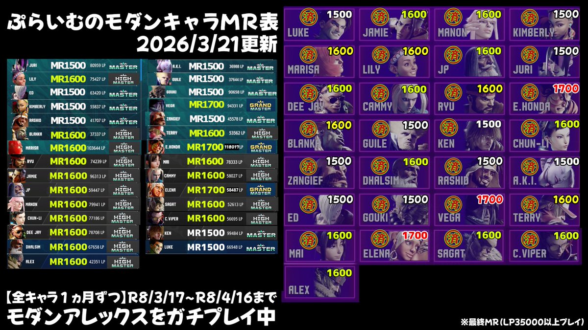 ぷらいむ@モダン中心のスト6チャンネルやってます tweet media