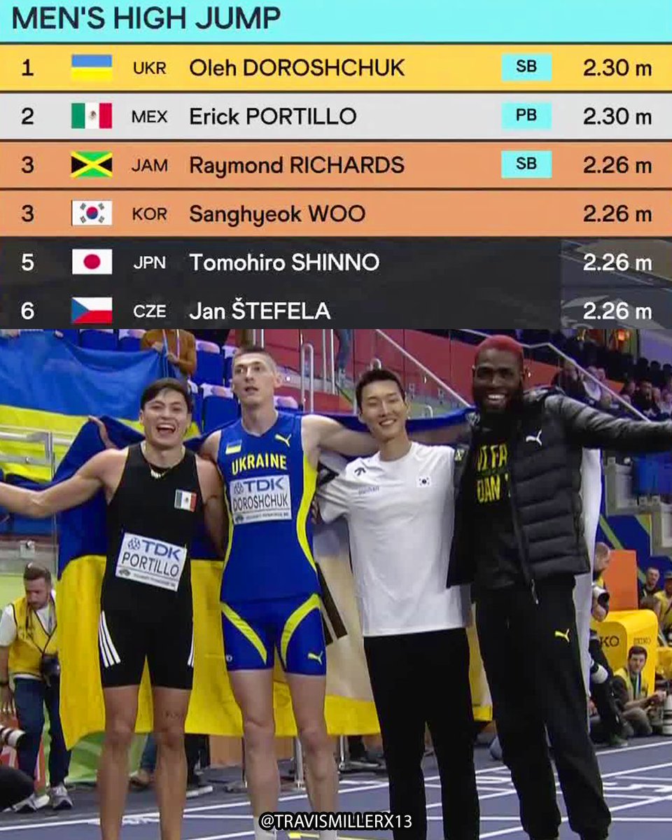 #WorldIndoorChamps men's high jump podium:

🥇2.30m🇺🇦Oleh Doroshchuk (SB)
🥈2.30m🇲🇽Erick Portillo (PB)
🥉2.26m🇯🇲Raymond Richards (SB)
🥉2.26m🇰🇷Sanghyeok Woo