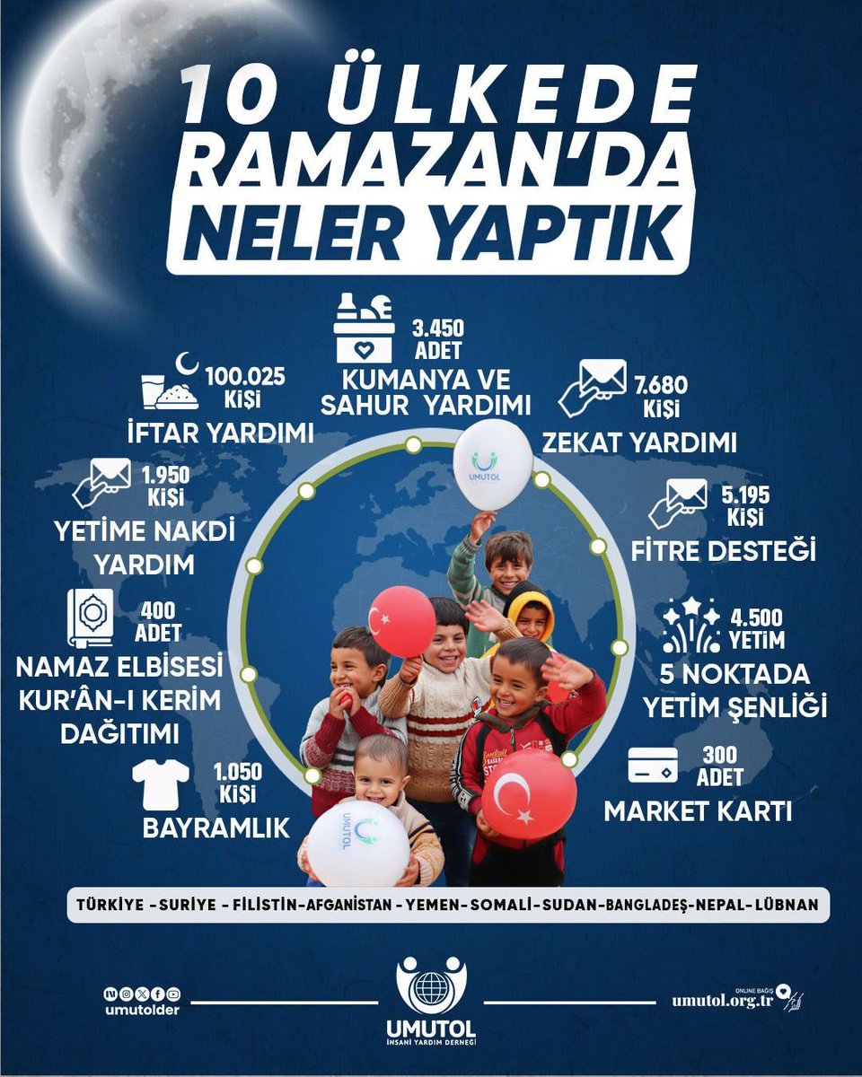 umutolder's tweet photo. RAMAZAN’da UMUT OL 
Sloganıyla başladığımız Ramazan ayı içinde elimizden geldiğince ve siz bağışçılarımızın desteğiyle bir çok haneye ulaşmaya çalıştık. Bağışlarınızı özenle ihtiyaç sahiplerine ulaştırdık. Zekat,fitre, fidye gibi emanetlerinizi nakit olarak sahiplerine ulaştırdık https://t.co/PwgUEF9oRj