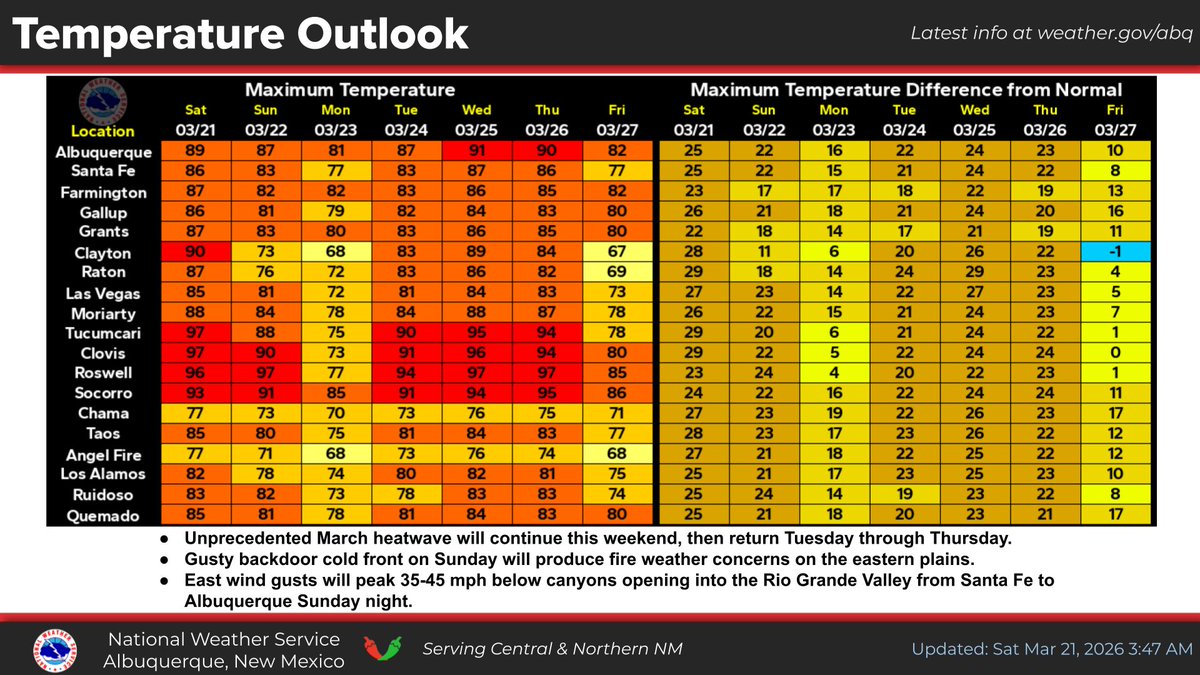 NWS Albuquerque tweet media