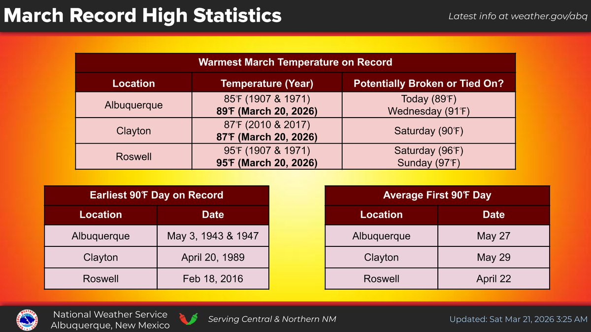NWS Albuquerque tweet media