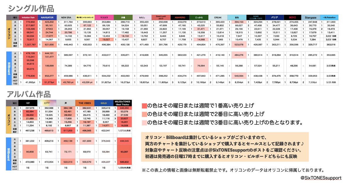 SixTONES シングルまとめ売り SixTONES Support on X: 