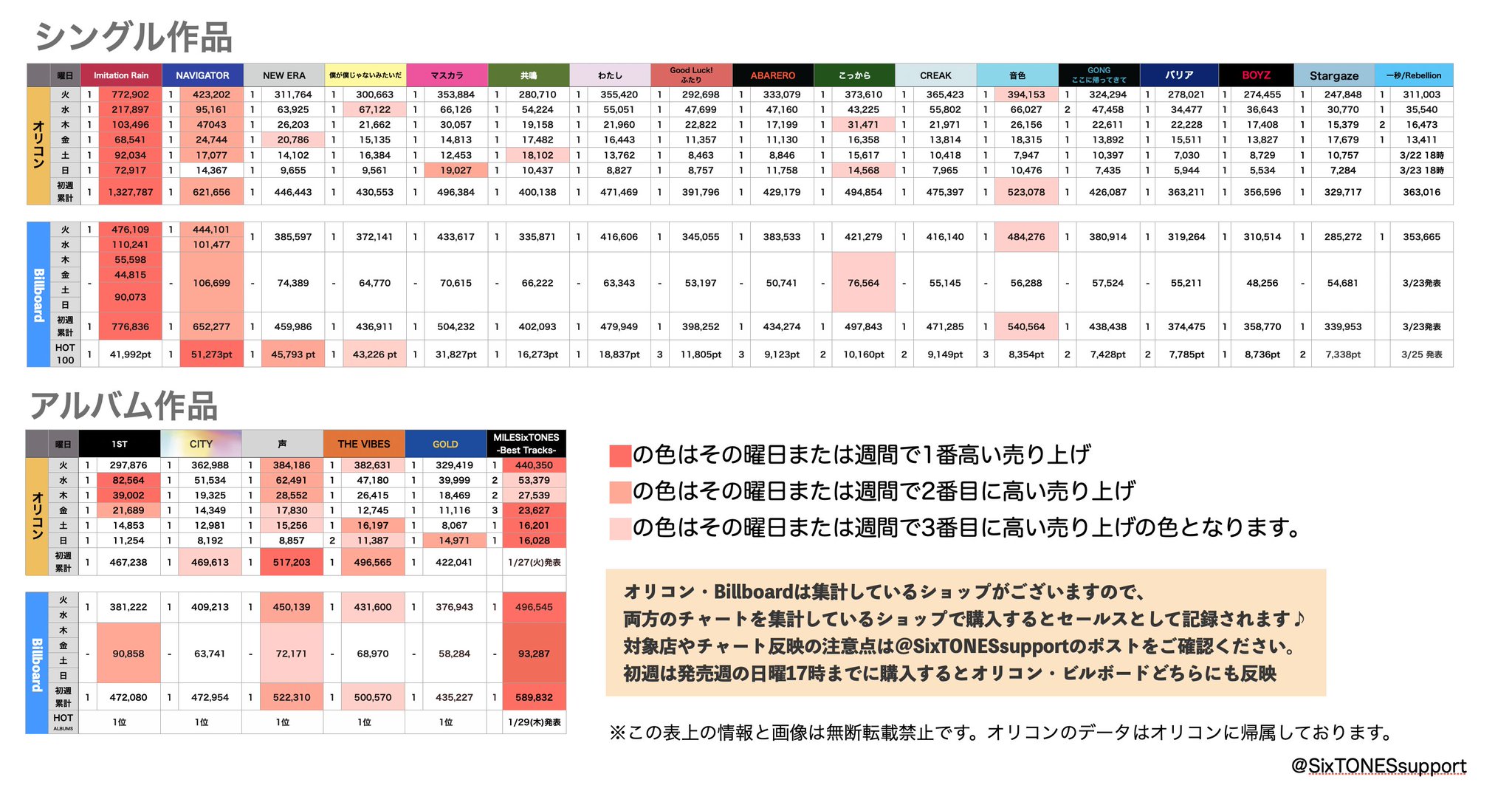 SixTONES Support on X: 