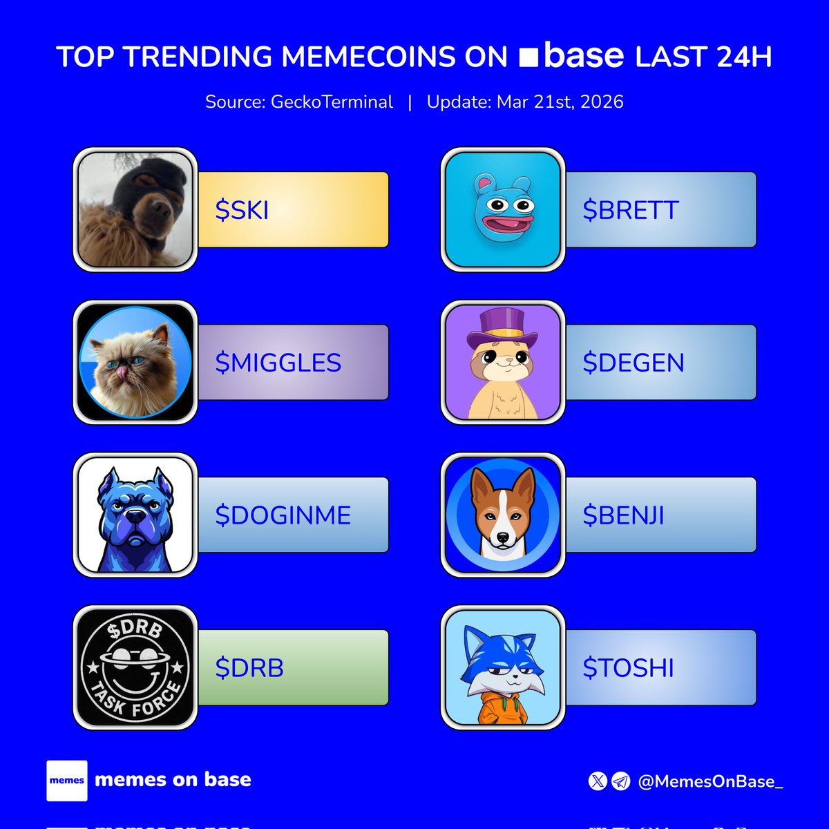 Trending memecoins on Base in the last 24 hours 🟦

What bags are you holding tight?👇