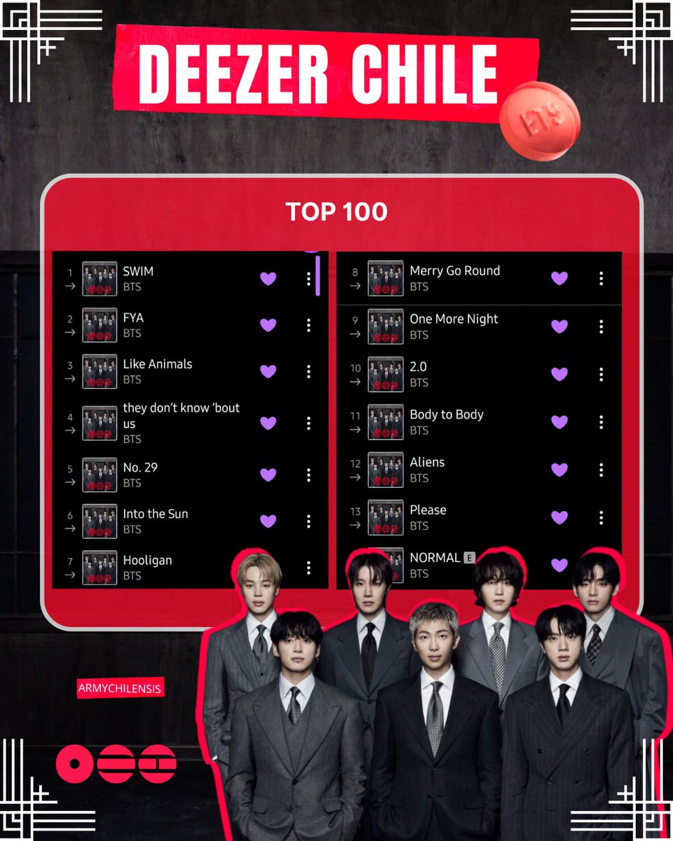 📍Debut #BTS_ARIRANG
En Chile 🇨🇱

📌 Apple Music
✅️ #1 Álbum ARIRANG
✅️ #1 ARMYRANG y #2 SWIM MV
✅️ Todos los Tracks Top100 

📌 Deezer
✅️ 14 tracks top14
✅️ #1 #BTS_SWIM del Top100

BTS hace historia 🇨🇱🫂 
Sigamos CH ARMY 🔥