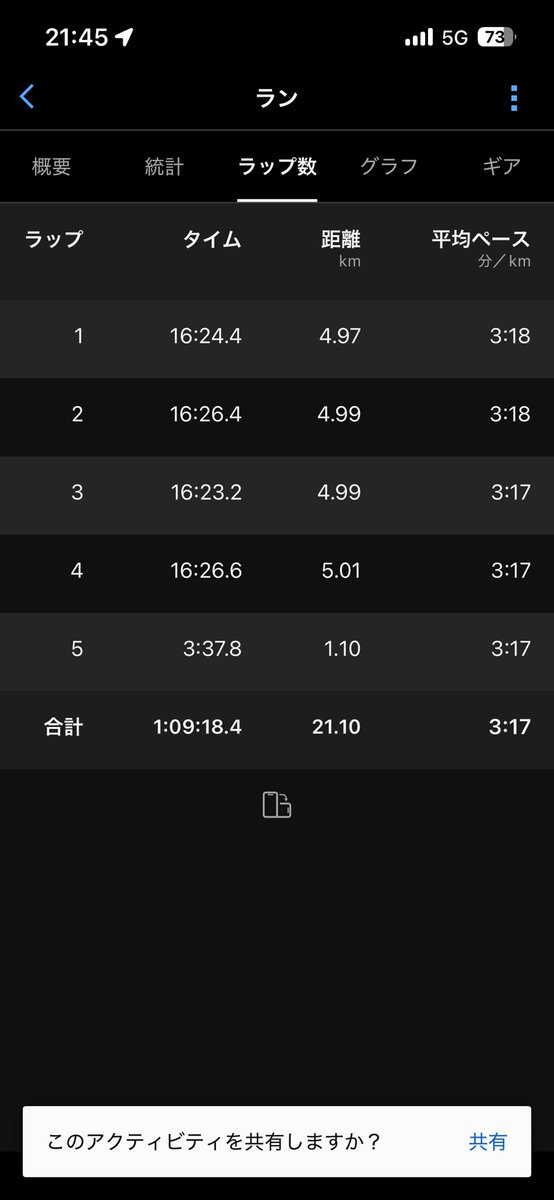 runner_itsuki's tweet photo. 3/21(土)
農道ハーフ走　69分18秒
70分切り目指した結果上振れた。
マラソン明け気持ちが入ってなかったが
今日で気持ち入った。 https://t.co/3mFgv3rT6c