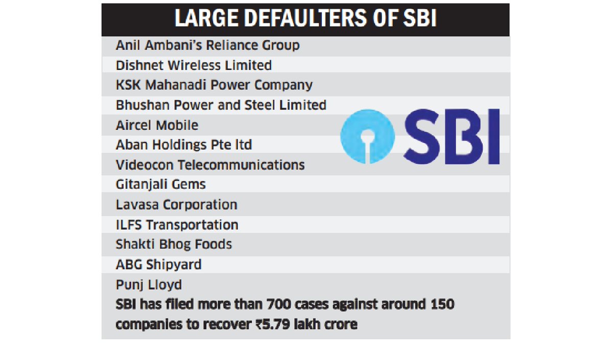 Hellobanker_in's tweet image. Public Sector Banks are facing a huge loan default of Rs.29 lakh crore by large corporates. Out of this, State Bank of India (SBI) has default of ₹5.79 lakh crore.

Read details: hellobanker.in/?p=78114

@TheOfficialSBI #sbi #banking