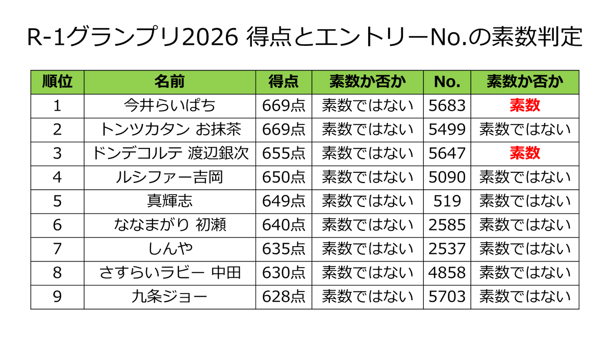 asunokibou's tweet photo. 今年のR-1グランプリの素数判定結果が出ました。
なんと今年の決勝の得点で素数点の人は1人もいませんでした！
ということで今年はエントリーNo.も素数判定しております。ファーストステージで最高得点だった今井らいぱちさん、トンツカタンお抹茶さんのみエントリーNo.が素数。ファイナルステージに出た3人のうちドンデコルテ渡辺銀次さんのみ素数ではない、という結果になりました。今井らいぱちさん、おめでとうございます！
また来年もお会いしましょう！
#R1グランプリ2026 #R1グランプリ