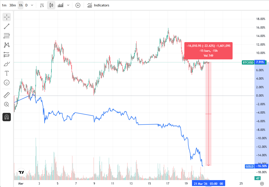 Since the start of the war, #Bitcoin is up ~8% and #gold is down ~16.5%.  Marking the widest performance gap we've seen yet since Feb 28th.  Probably just a coincidence. Nothing to see here.