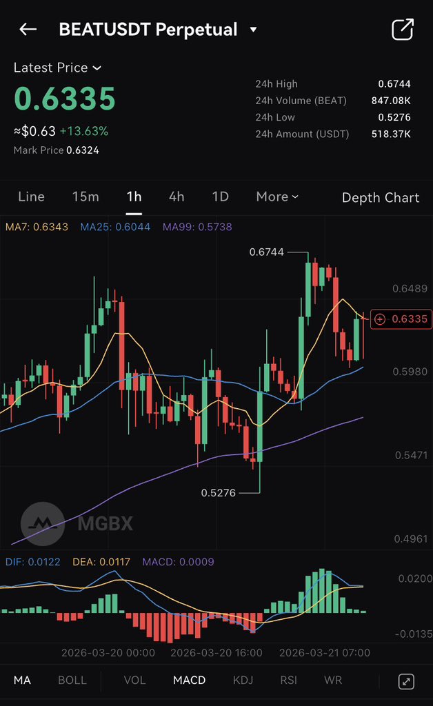 Bafsss's tweet image. 🔥 Hot Market Alert! 🔥

#BEAT just soared +13.63% on @MGBX_Global

Seize the opportunity, trade #BEAT now and ride the momentum.

Stay informed with the latest #MGBX updates!

#DonaldTrump #bb27 #deprem #uzaksehir #TemptationIsland #sstvi