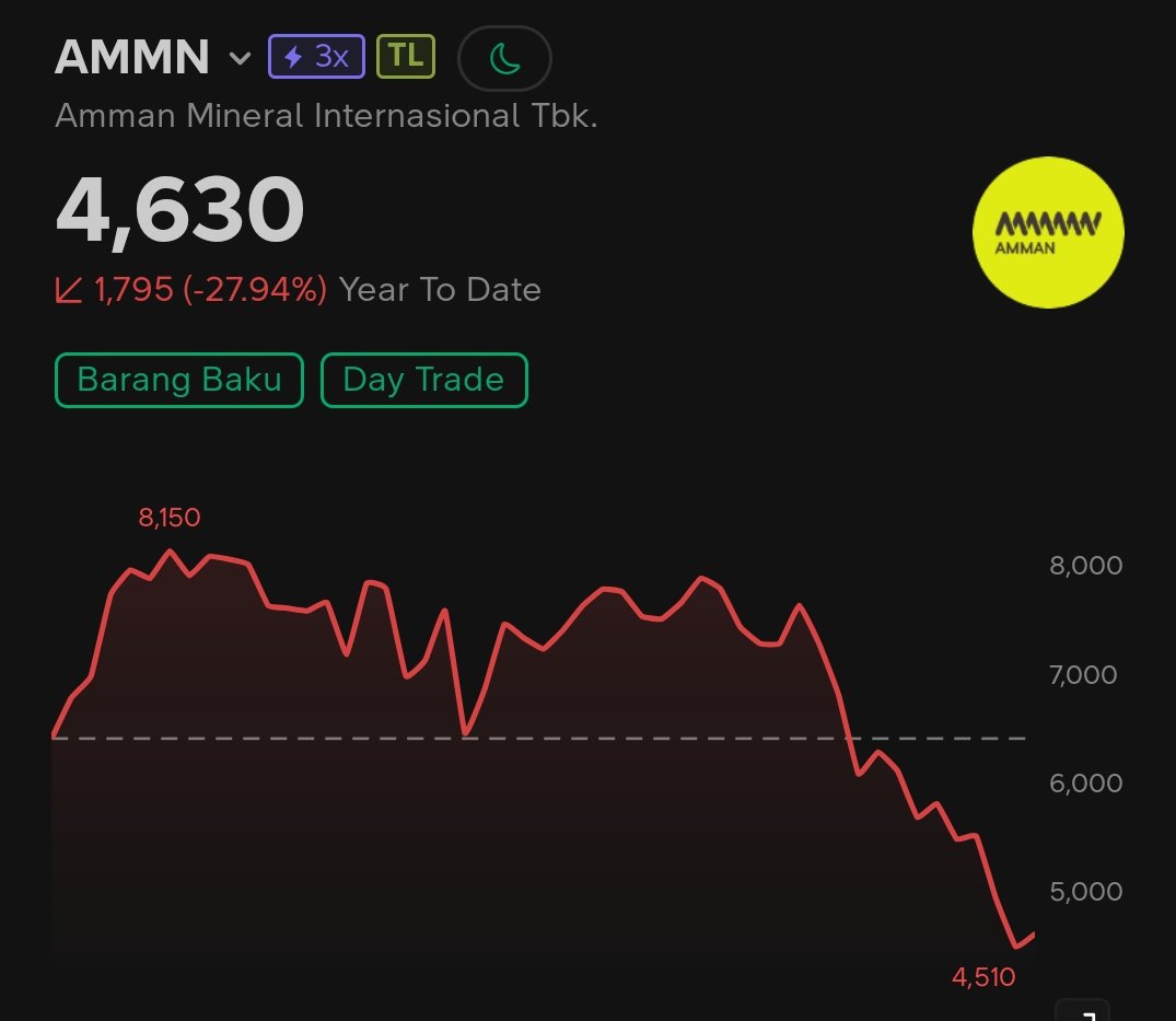 kafeinvestor's tweet image. #kafeinvestor #AMMN telah drop nyaris -28% (ytd), dimana ytd modal bandar yang paling rendah aja ada di avg 5839, dengan big seller terendah ada di 5334.

Menarik ❔