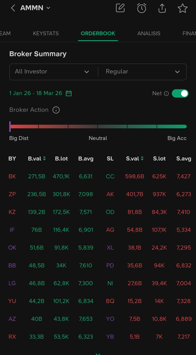 kafeinvestor's tweet image. #kafeinvestor #AMMN telah drop nyaris -28% (ytd), dimana ytd modal bandar yang paling rendah aja ada di avg 5839, dengan big seller terendah ada di 5334.

Menarik ❔