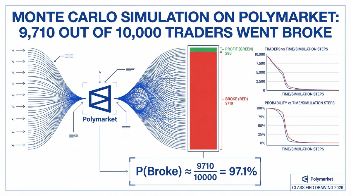 MONTE CARLO SIMULATION ON POLYMARKET: 9,710 OUT OF 10,000 TRADERS WENT BROKE

this isn't opinion - it's what the math says after 10,000 simulated seasons

the equation that separates survivors from everyone else:

EV = (P × Payout) - Cost

negative EV isn't a risk you manage
