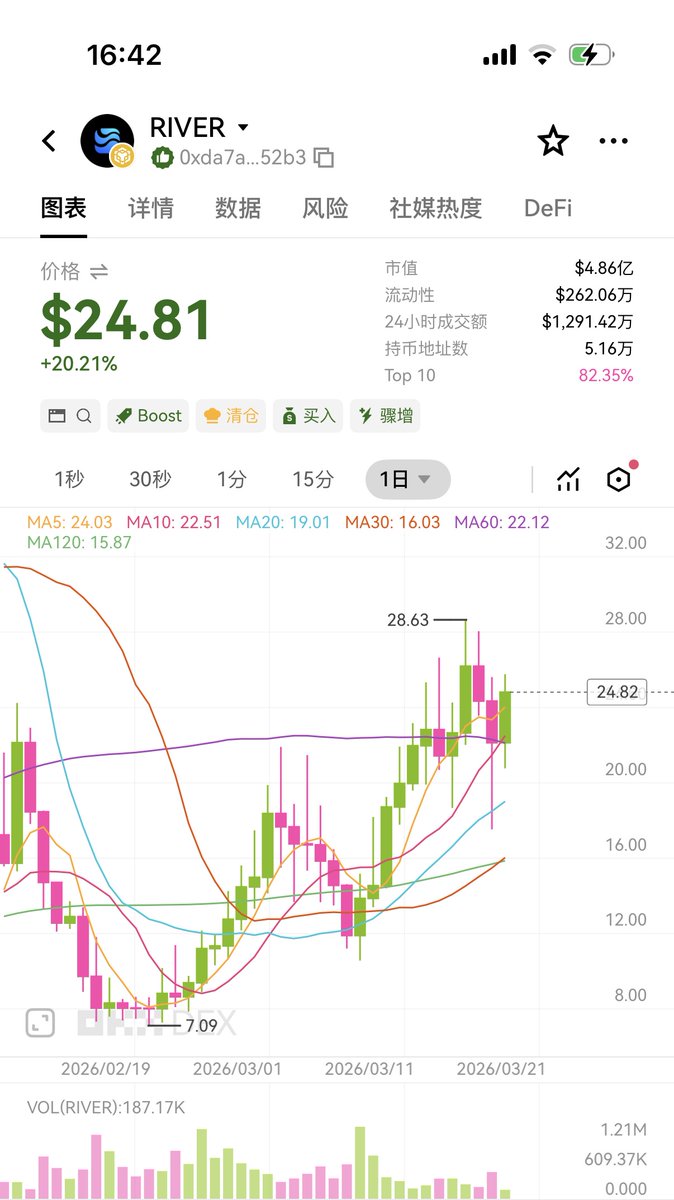 Dylan.迪伦丨🌊RIVER🐬TermMax tweet media