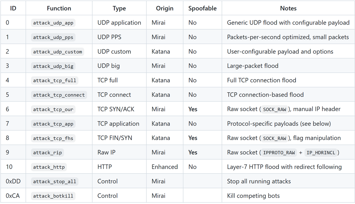 the_yellow_fall's tweet photo. Nokia researchers uncover the Katana botnet, a Mirai variant using custom rootkits to hijack unmanaged Android TV boxes in a massive IoT turf war.
#KatanaBotnet #AndroidTV #CyberSecurity #IoT #Malware #InfoSec #Botnet #NokiaERT #TechNews #Rootkit
https://t.co/N4sscJ7Wp1 https://t.co/pRQXIjzvAi