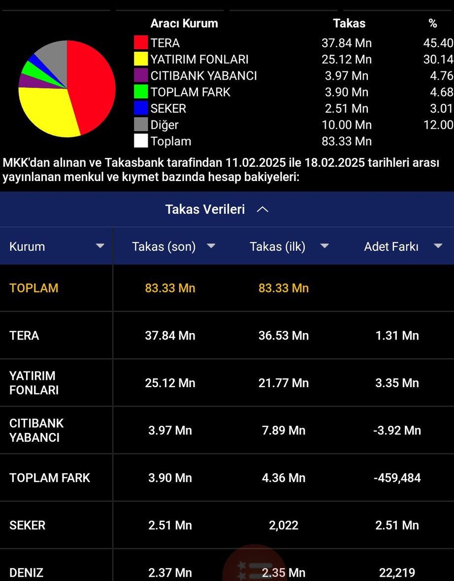 YENİ OPERASYON AR-GE KAĞIDIM

Tam %2300 hedefi var yani 23X 

Takasın %95'i toplu tek kurum %77 takas tutuyor.

RT FAV YAPANLARA

DM İLE HERKESE YAZIYORUM 👌😎

#kozaa #kozal #Altcoins #pekgy #adese #tera #vsnmd #quagr #emkel #pahol