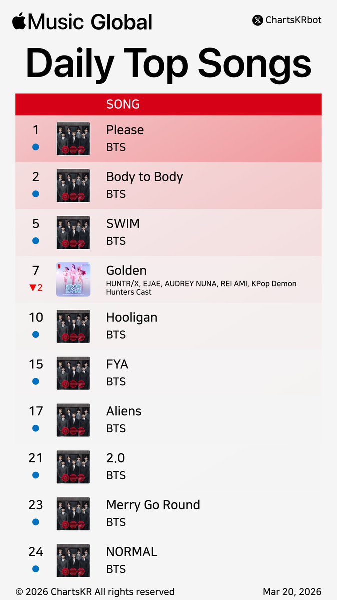 lovethve's tweet photo. We dominated all global charts simultaneously youtube, Kcharts  iTunes, apple music… man all that’s left is spotify, this is the comeback of the millennium https://t.co/UncjNc1V2m