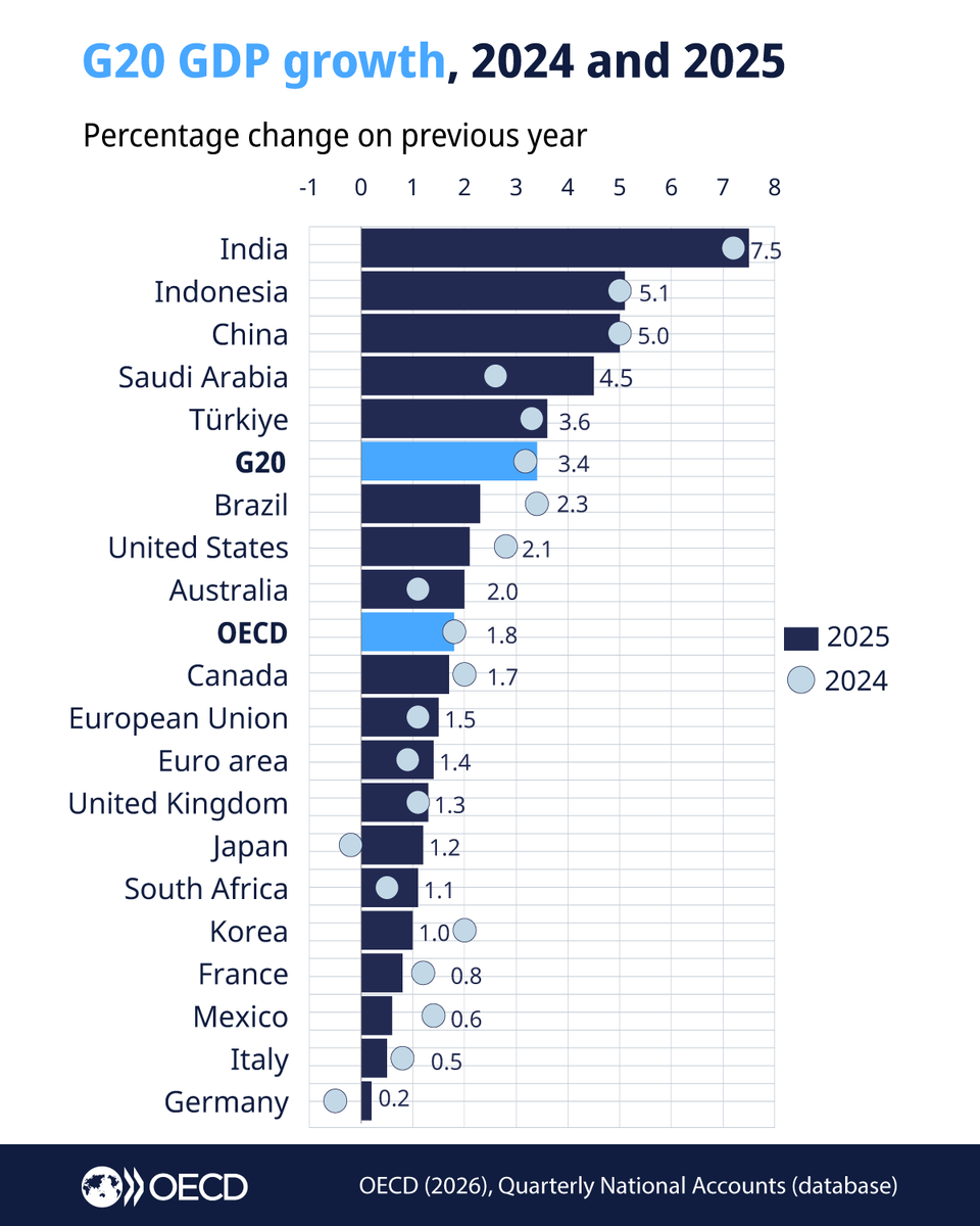 OECD ➡️ Better Policies for Better Lives tweet media