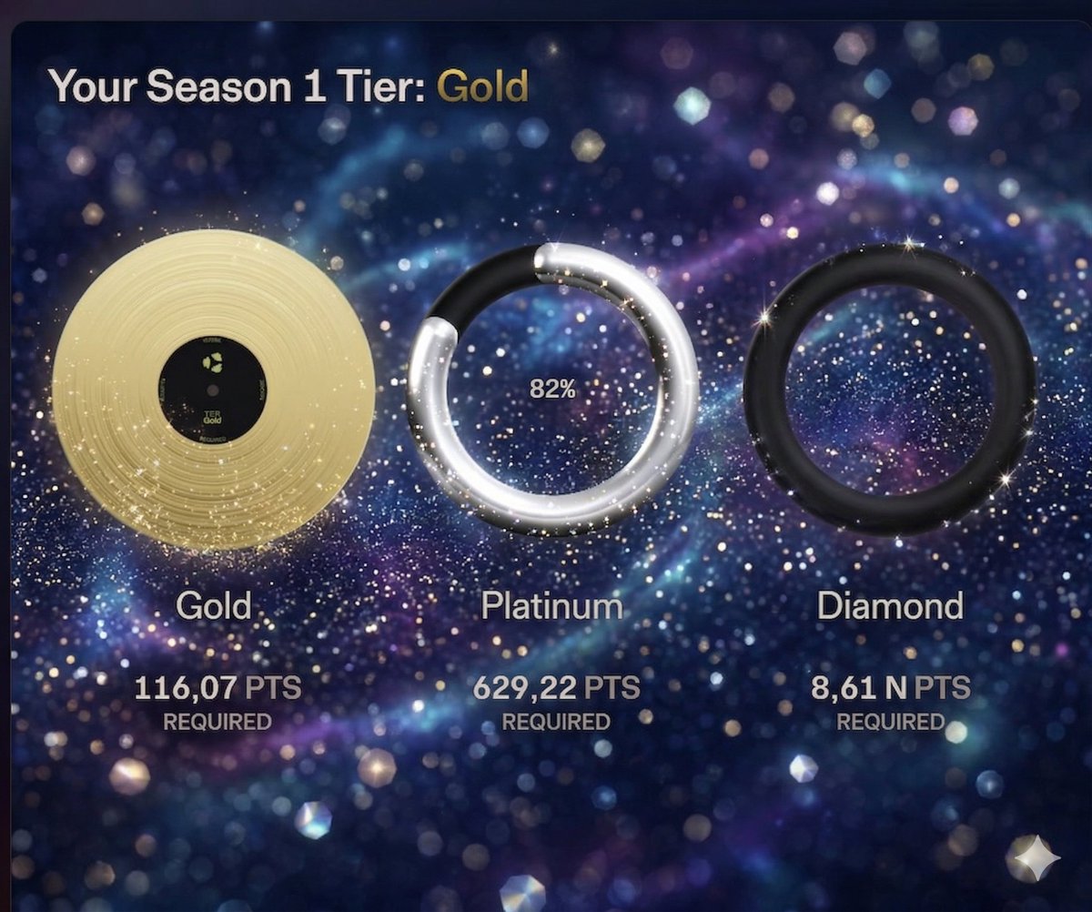 satortradingvn's tweet photo. Có những khoảnh khắc, con số không chỉ là con số. Nó là chứng nhân cho cả một hành trình bão táp. ✨🪐

Nhìn lại bức ảnh này, tim mình vẫn hẫng đi một nhịp. Đĩa vàng Tier Gold lấp lánh kia không đơn giản là phần thưởng, mà là kết tinh của hàng ngàn lệnh trade, những đêm trắng canh chart đến mờ mắt, và cả những bài học xương máu mà thị trường đã "dạy" cho mình trên @DecibelTrade. 116,07 PTS đó là mồ hôi, là kỷ luật sắt và là niềm tự hào lặng lẽ của một chiến binh on-chain.

Nhưng ánh mắt mình chỉ đổ dồn về vòng tròn Platinum đang dang dở kia. 82%. 🔥

Chỉ còn 18% nữa thôi. Con số tưởng chừng nhỏ bé nhưng lại là chặng đường khắc nghiệt nhất. Đó là lúc sự mệt mỏi muốn xâm chiếm, là lúc nỗi sợ thua cuộc lớn dần. Nhưng không! 18% đó chính là nơi ngọn lửa quyết tâm trong mình cháy rực rỡ nhất.

Mình đã lên kế hoạch tổng lực để "chiến" tiếp 18% AMP pts này. AE nào cũng đang grind thì tham khảo nhé:

🔹 Tổng lực Trading (Organic Volume): Tăng tần suất giao dịch hàng ngày nhưng phải giữ kỷ luật. Mình sẽ tập trung vào các cặp có thanh khoản cao để tối ưu volume mà vẫn kiểm soát spread. Nỗ lực nắm giữ các vị thế đẹp lâu hơn (long-term holding) để nhận bonus AMP cao hơn là scalping liên tục. 
🔹 Cung cấp thanh khoản (DLP Vault): Chia một phần vốn vào Decibel Liquidity Provider (DLP) Vault. AMP không chỉ tính bằng volume trade, mà còn dựa trên khối lượng và thời gian bạn "khóa" vốn để hỗ trợ sàn. Vừa có Yield, vừa có AMP, quá hời! 
🔹 Săn Referral Bonus: Sử dụng code mời AE bạn bè cùng join. Mỗi volume họ trade cũng mang về một lượng AMP pts không nhỏ cho mình.
Xa hơn kia, chiếc nhẫn đen Diamond huyền bí vẫn đang gọi mời như một ngọn hải đăng của ước mơ.
Cảm ơn Decibel Trade đã tạo ra một đấu trường minh bạch, mượt mờ và đầy cảm hứng để mình được sống trọn vẹn với đam mê trading trên hệ sinh thái Aptos.

AE DeciBulls ơi, chặng đường cuối cùng của Season 1 đang nóng hơn bao giờ hết. Đừng bỏ cuộc! Hãy cùng mình bứt phá giới hạn và chạm tay vào vinh quang Platinum! 👇💪🪐

Grind harder. Dream bigger. Reach Platinum. 💎🔥

#DecibelTrade #AptosLabs