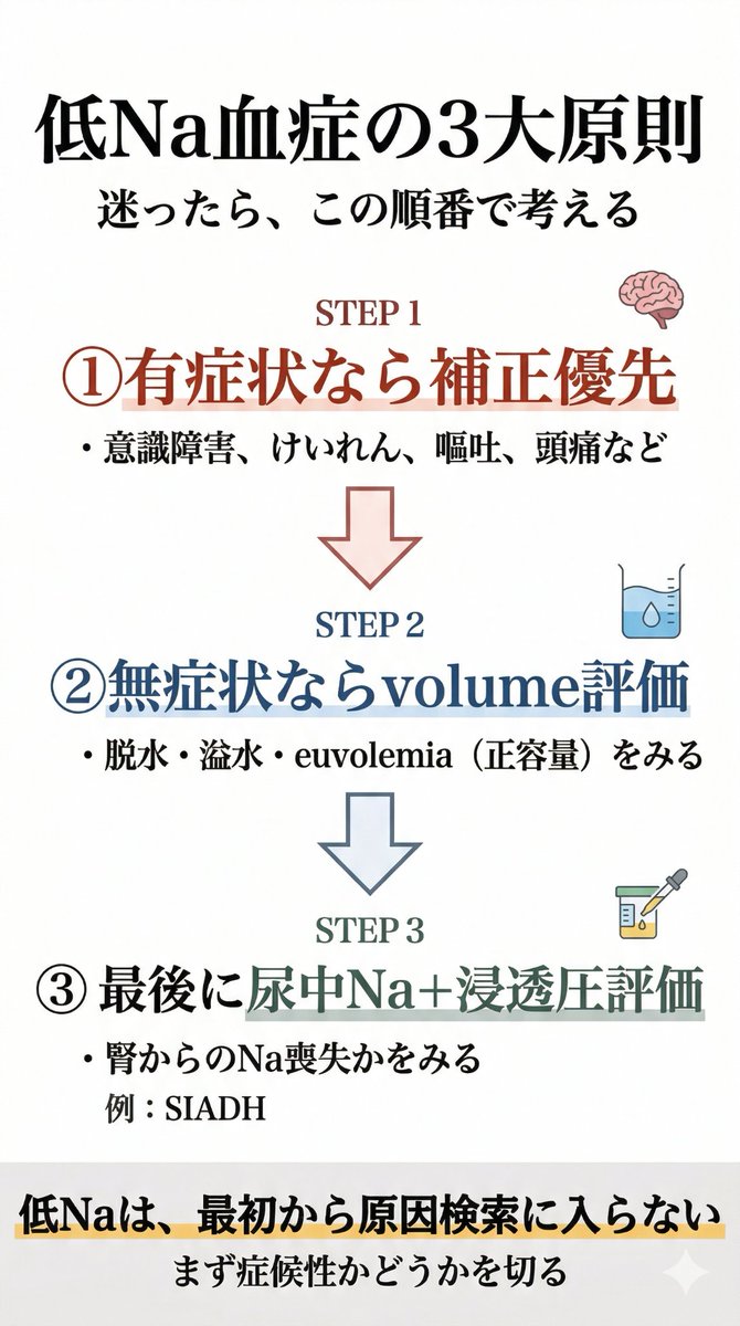 naikanandemo's tweet photo. 低Na（低ナトリウム）血症って、
「何が原因か」を考える前に
「今すぐ補正が必要か」を
考えないといけないことがあります。

なので初手はこの順番です。
① 有症状なら補正優先
② 無症状ならvolume評価
③ 最後に尿中Naで整理する

まずは図解で全体像を。
そのうえでnoteでは、
症候性低Naの拾い方、
補正を優先する場面、
補正しながら
鑑別する流れまで
整理します。

このあと9時公開📕