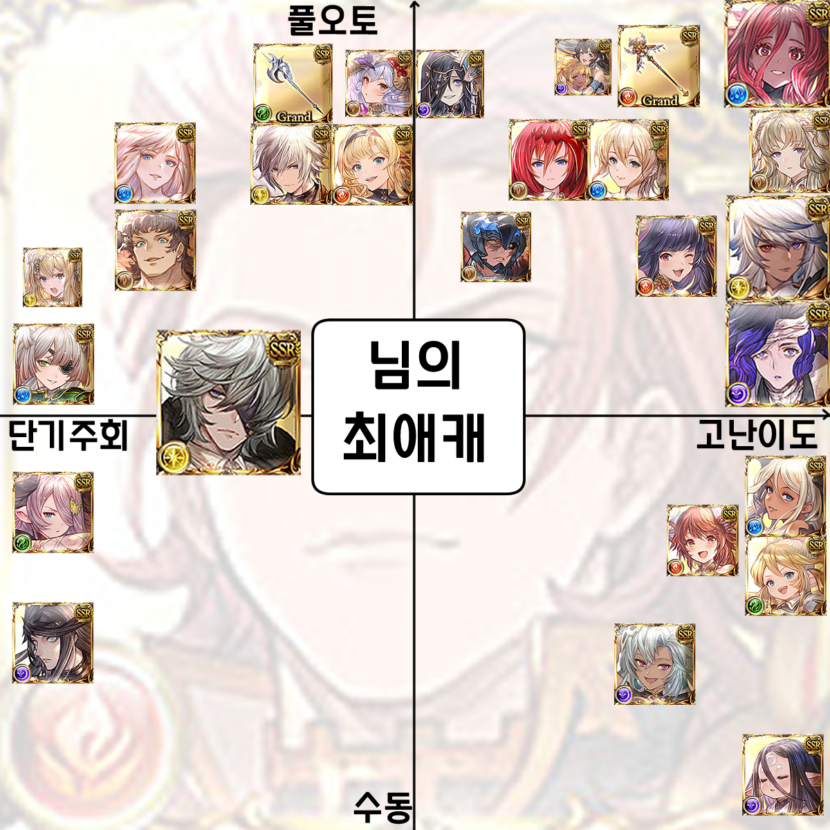 그랑블루 판타지 무료가챠 기간을 맞이해 만든 "막 시작한 200랭 언저리의 기공사를 위한 주관적인 리밋 캐릭 천장 추천표"입니다.
캐릭터 성능을 의논한 기공사들이 수토암속 맨들이라는 건 주의하고 봐주세요.
참고로만 봐주시고 최종 결정은 주변의 기공사 동료들에게 조언을 구하시길 바랍니다.