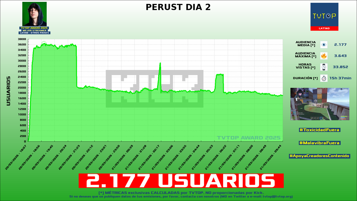 tvtop_es's tweet photo. ¡Emisiones finalizadas! Nuestros datos (media/peak) 🧐 :
🥇 🇲🇽 #AldoGeo 🅰️ > 8.4K/12.7K
🥈 🇦🇷 #LACOBRAAA ⚽ > 6.5K/8.3K
🥉 🇨🇷 #MattKeelan 🗣️ > 2.2K/3.6K
4⃣ 🇲🇽 #SoyPan 🍞 > 1.9K/2.3K
#QSMP #JustChatting #Perust #LeagueofLegends https://t.co/k8ZGFTIABJ